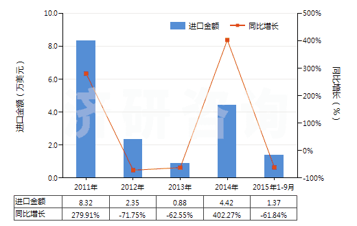 2011-2015年9月中國過氧化鈉及過氧化鉀(HS28153000)進(jìn)口總額及增速統(tǒng)計